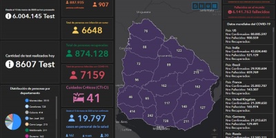 COVID-19: tres fallecidos y 6.648 casos activos