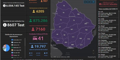 COVID-19: casos activos son 6.143, hubo dos fallecidos