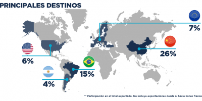 Exportaciones: Crecen 28% interanual