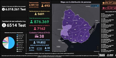 Este s�bado se detectaron 493 nuevos casos de COVID-19 en 6.514 an�lisis. Hubo un fallecimiento en San Jos�