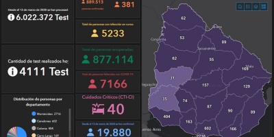 Coronavirus Uruguay: 4 fallecidos y 381 casos nuevos este domingo