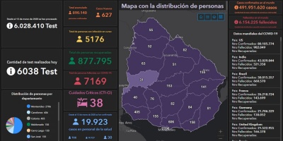 627 nuevos casos y tres fallecidos por COVID-10