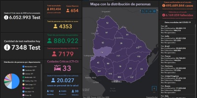 Uruguay registra 3 fallecimientos, 4.353 casos de Covid-19 y 33 pacientes en CTI