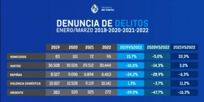Denuncias de homicidios subieron 33,30%