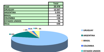M�s de 60 mil uruguayos cruzaron la frontera rumbo a la Argentina en los �ltimos tres d�as