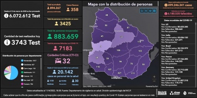 Una persona fallecida y 358 nuevos casos en 3.743 an�lisis por covid en Uruguay