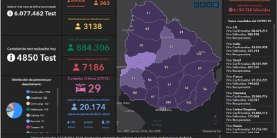 Covid-19: positividad cae a 7.4% 