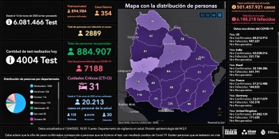 Son menos de 3 mil los casos activos de COVID-19 tras detectarse 354 positivos nuevos