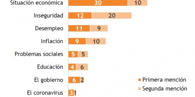 Econom�a es lo que m�s preocupa