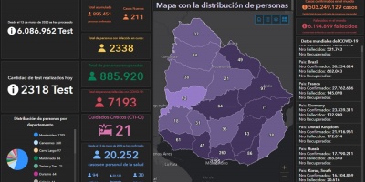 COVID-19 casos activos bajan a 2.388 