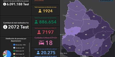 Coronavirus Uruguay: 183 casos nuevos y cuatro fallecidos este domingo