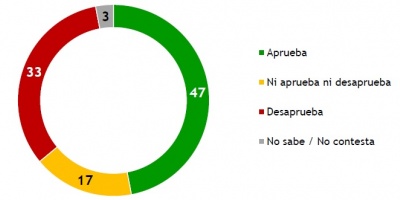 Aprobaci�n a la gesti�n de Lacalle Pou es del 47%