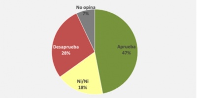 Tras caer 12 puntos, aprobacin a Cosse est en 47%