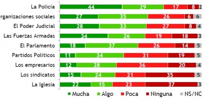 Polica, organizaciones sociales, Justicia y Fuerzas Armadas generan ms confianza