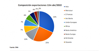 La carne explic el aumento interanual de las exportaciones de abril