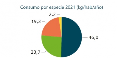 Uruguayos aumentaron casi 4 kilos el consumo anual de carne
