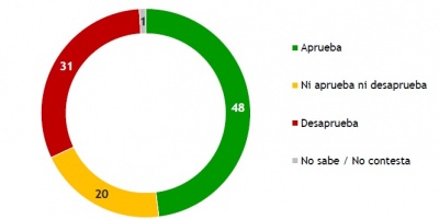 48% aprueba la gestin del presidente Luis Lacalle Pou