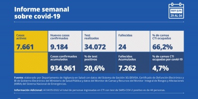 Se duplicaron fallecimientos por COVID-19, bajaron los casos activos