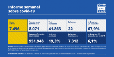 Menos fallecidos, casos activos y positivos nuevos