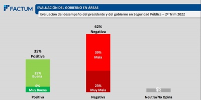 Seguridad: evaluacin negativa del gobierno