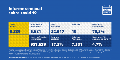19 fallecidos y 5.671 nuevos casos de COVID-19 en una semana