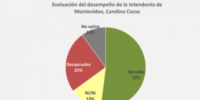 Cosse tiene 52% de aprobacin