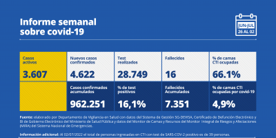 12 fallecidos y 4.622 nuevos casos de COVID-19 fueron reportados la semana anterior