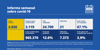 Reduccin de casos de COVID-19 fue superior al 40%