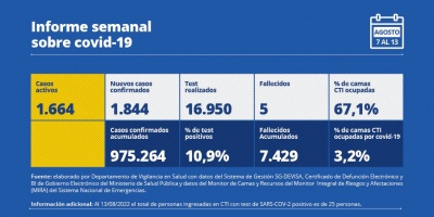 Aumentaron los casos de COVID-19 en la ltima semana