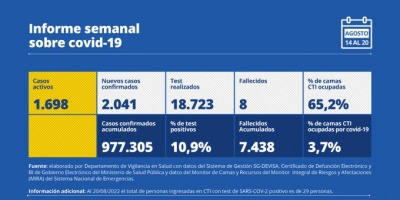 COVID-19: se mantiene estable, hubo ocho fallecidos