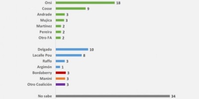Encuesta: Quin preferira la gente que fuera el prximo presidente? 