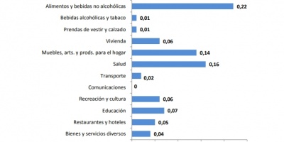 IPC de agosto fue de 0,83%