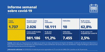 10 fallecidos por COVID-19 la �ltima semana