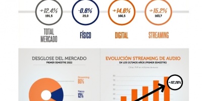 Aumentan un 12% las ventas de m�sica en 2022, aunque se ralentiza el crecimiento del streaming, seg�n Promusicae