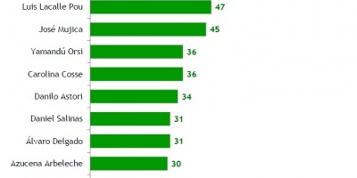 Luis Lacalle Pou y Jos� Mujica: los m�s simp�ticos