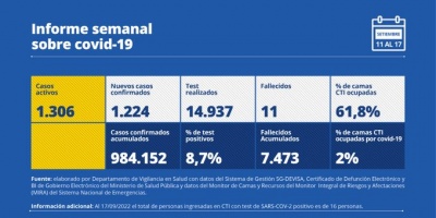 COVID-19: m�s fallecidos, menos casos activos 