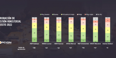 Un 56% de la poblaci�n aprueba la labor del MSP