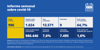 Caen por debajo de mil los casos de COVID-19