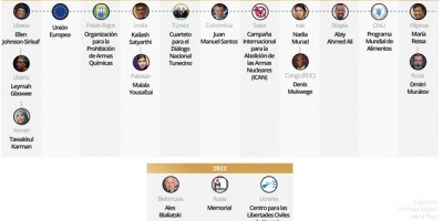 El Nobel de la Paz premia el activismo civil en Rusia, Bielorrusia y Ucrania