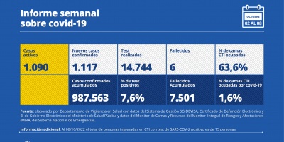 Leve aumento registraron los casos activos de COVID-19 que se ubicaron nuevamente por encima del millar.