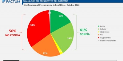 El 56% de la poblaci�n no conf�a en el Presidente Lacalle seg�n Factum