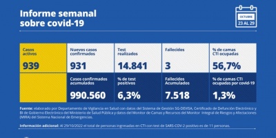 Los casos de Covid-19 volvieron a ser menos de mil