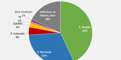 El 43% de la poblaci�n votar�a al Frente Amplio y el 39% a la coalici�n de gobierno seg�n Cifra