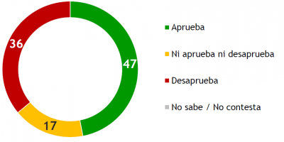 La aprobaci�n del Presidente de la Rep�blica y de la Intendenta de Montevideo se mantienen estables