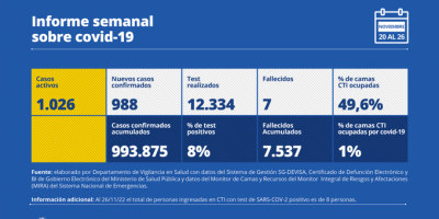 Se superaron nuevamente los mil casos de COVID-19 y fueron 7 los fallecidos