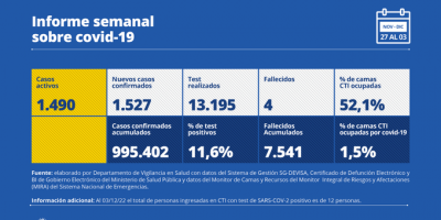 M�s de 1.500 nuevos casos de COVID-19 fueron detectados la semana pasada