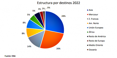 Las exportaciones alcanzaron un m�ximo hist�rico en 2022