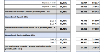 ANEP: Aumento salarial permitir� saldar inequidades hist�ricas