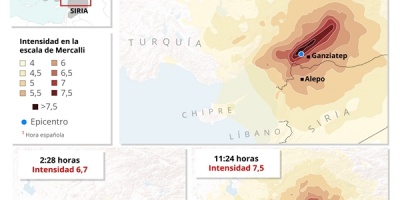 Ascienden a más de 5.000 los muertos a causa de los terremotos en Turquía y Siria