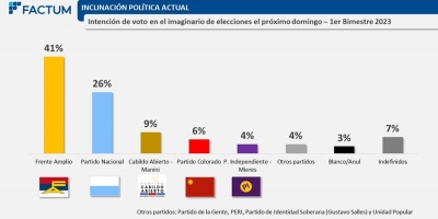 El FA sigue liderando las preferencias de los votantes seg�n Factum.
